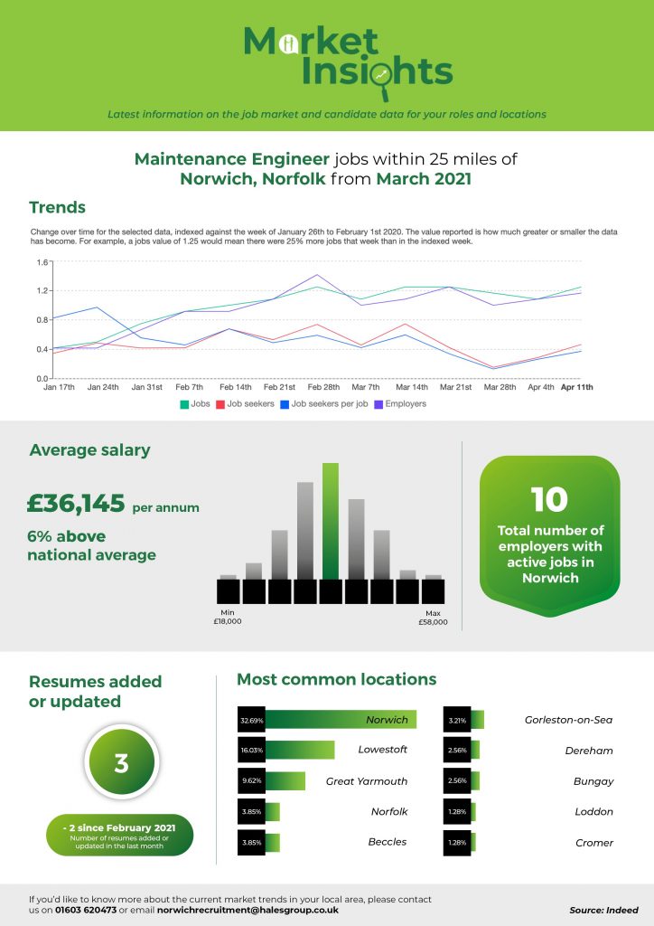 Maintenance Engineer Norwich Hales Jobs