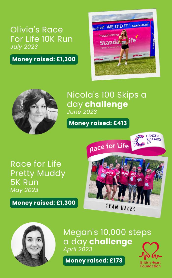 A collage of people taking a selfie  Text: Olivia's Race For Life 10K Run July 2023 Money raised: £1,300  Text: Nicola's 100 Skips a day challenge June 2023 Money raised: £413  Text: Race for Life
Pretty Muddy 5K Run May 2023 Money raised: £1,300  Text: Megan's 10,000 steps a day challenge April 2023 Money raised: £173